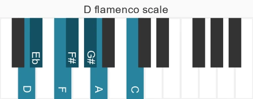 Piano scale for flamenco